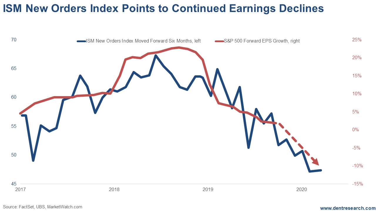 Chart: ISM New Orders Index Points to Continued Earnings Declines